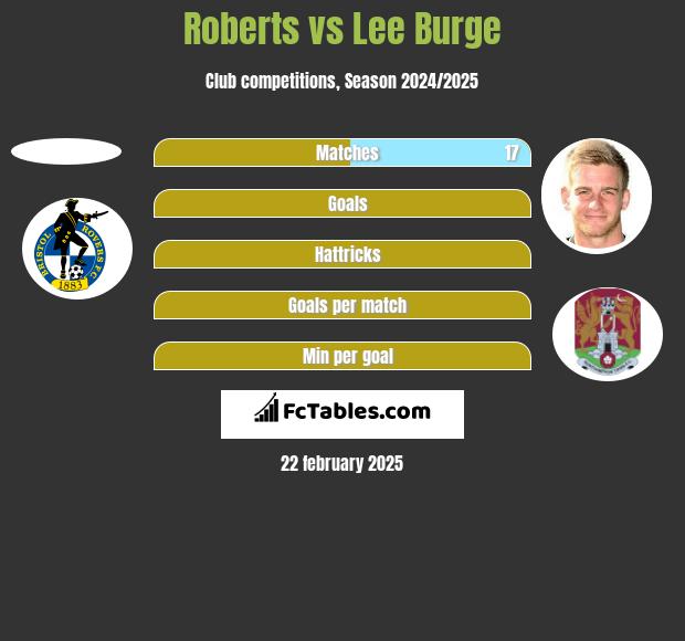 Roberts vs Lee Burge h2h player stats