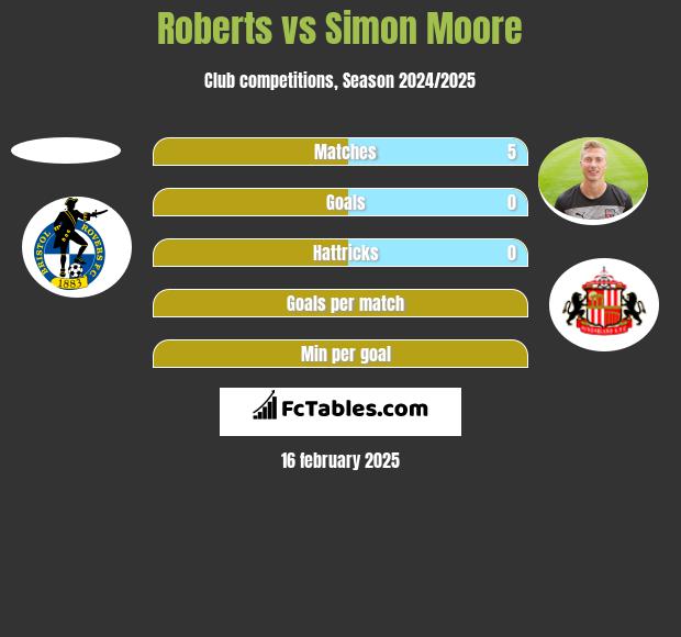 Roberts vs Simon Moore h2h player stats