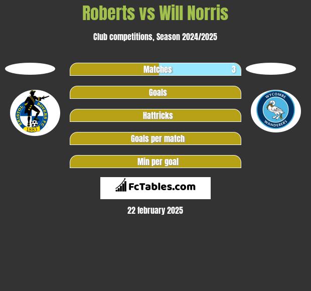 Roberts vs Will Norris h2h player stats