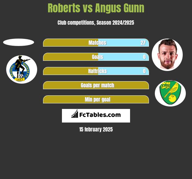 Roberts vs Angus Gunn h2h player stats