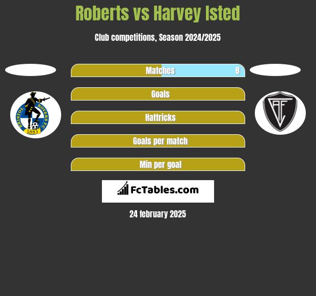 Roberts vs Harvey Isted h2h player stats