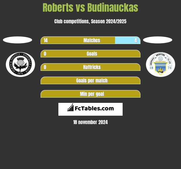 Roberts vs Budinauckas h2h player stats