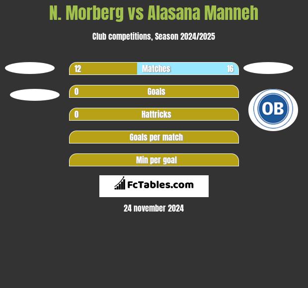 N. Morberg vs Alasana Manneh h2h player stats