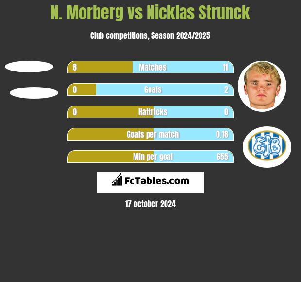 N. Morberg vs Nicklas Strunck h2h player stats