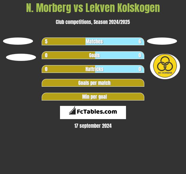 N. Morberg vs Lekven Kolskogen h2h player stats