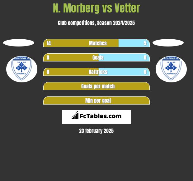 N. Morberg vs Vetter h2h player stats