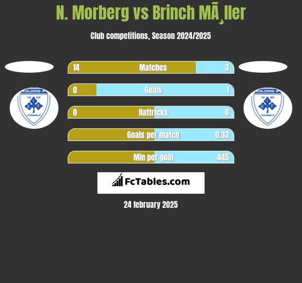 N. Morberg vs Brinch MÃ¸ller h2h player stats