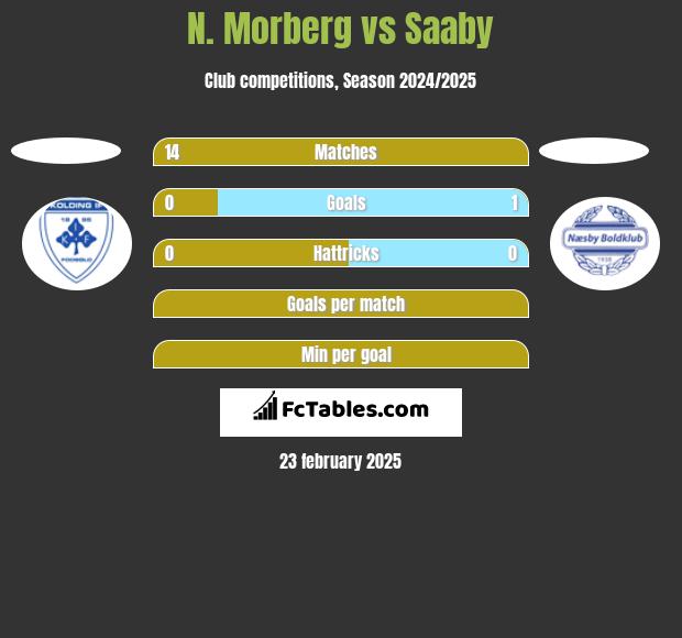 N. Morberg vs Saaby h2h player stats