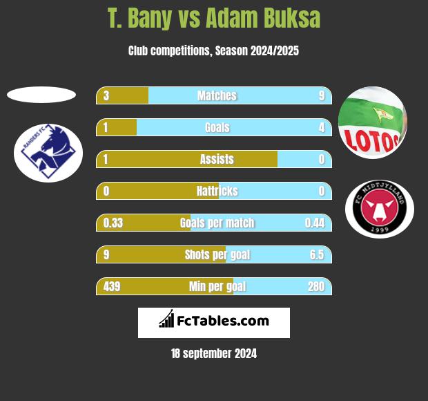 T. Bany vs Adam Buksa h2h player stats