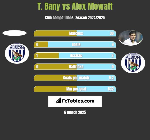 T. Bany vs Alex Mowatt h2h player stats