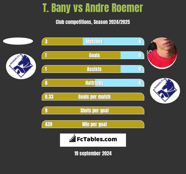 T. Bany vs Andre Roemer h2h player stats