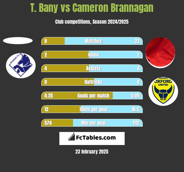 T. Bany vs Cameron Brannagan h2h player stats