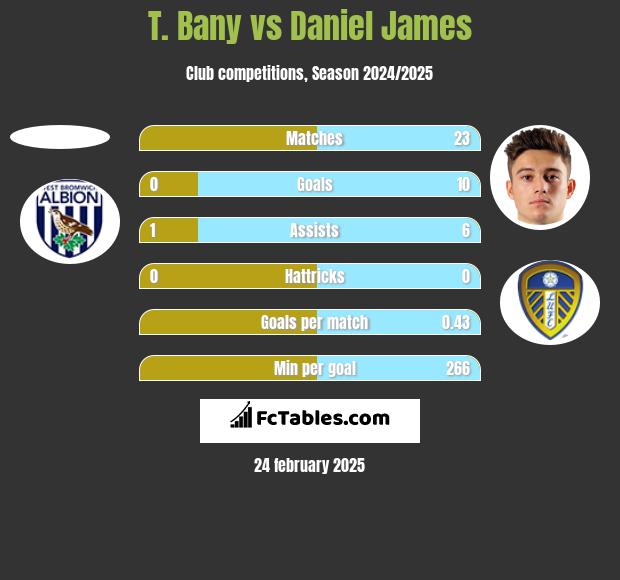 T. Bany vs Daniel James h2h player stats