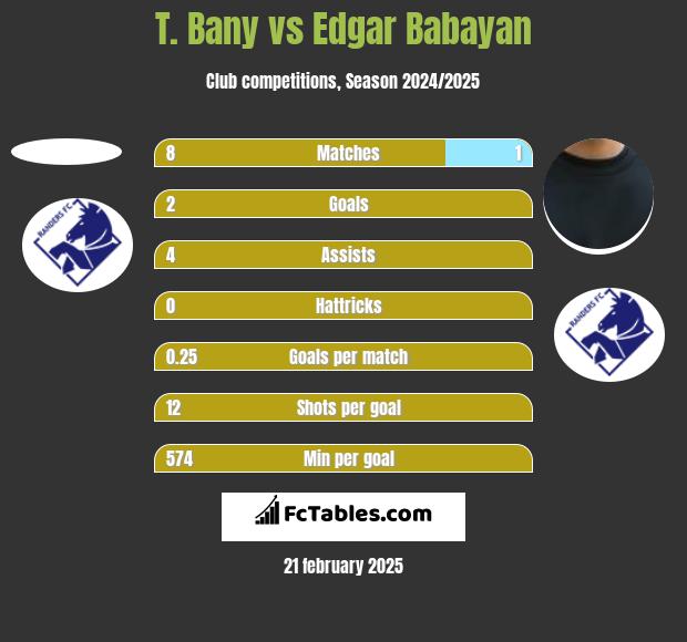 T. Bany vs Edgar Babayan h2h player stats