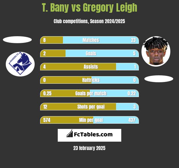 T. Bany vs Gregory Leigh h2h player stats