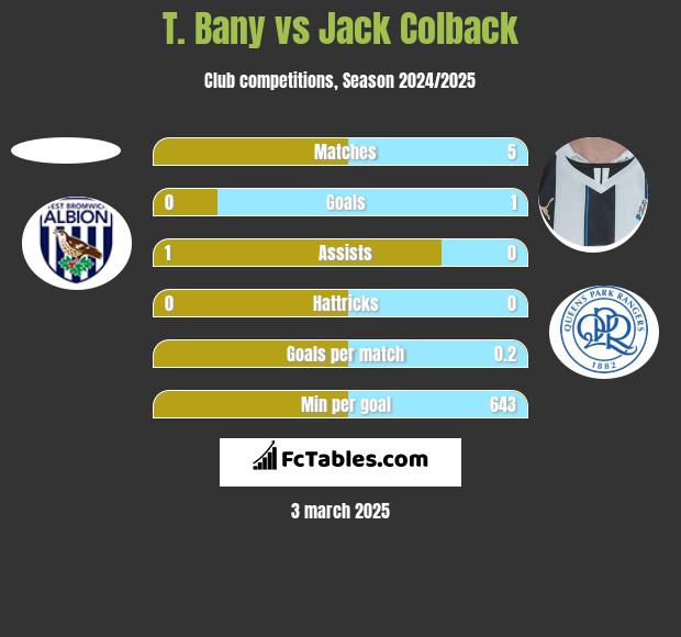 T. Bany vs Jack Colback h2h player stats