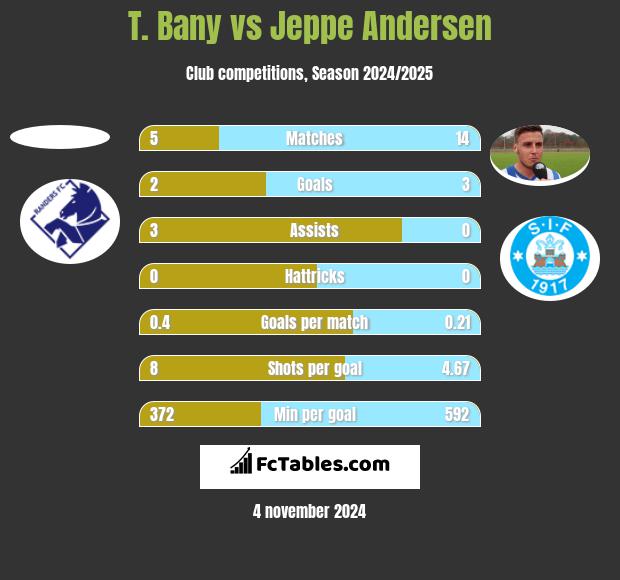 T. Bany vs Jeppe Andersen h2h player stats