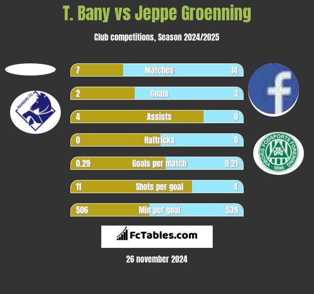 T. Bany vs Jeppe Groenning h2h player stats