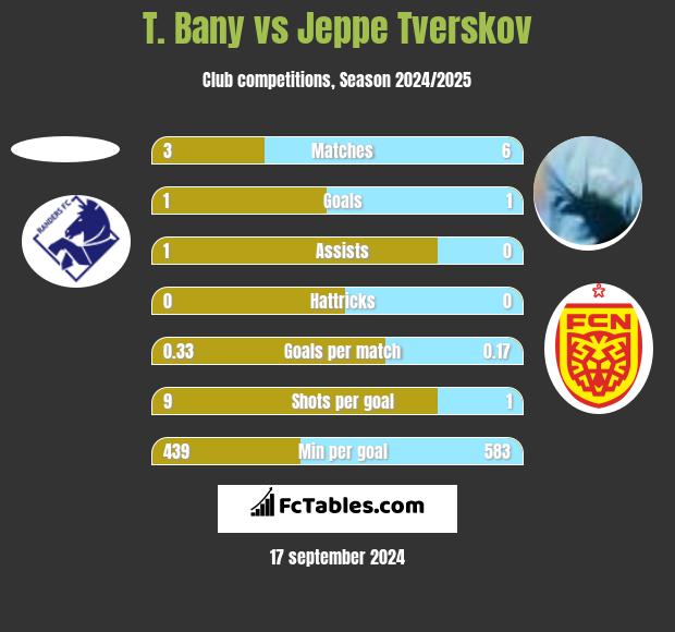 T. Bany vs Jeppe Tverskov h2h player stats