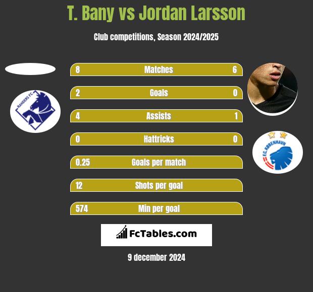 T. Bany vs Jordan Larsson h2h player stats