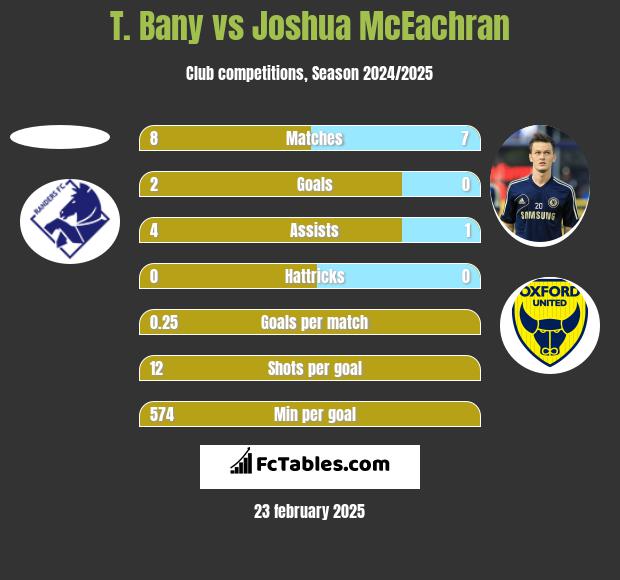 T. Bany vs Joshua McEachran h2h player stats