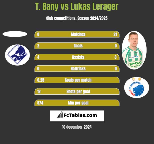 T. Bany vs Lukas Lerager h2h player stats