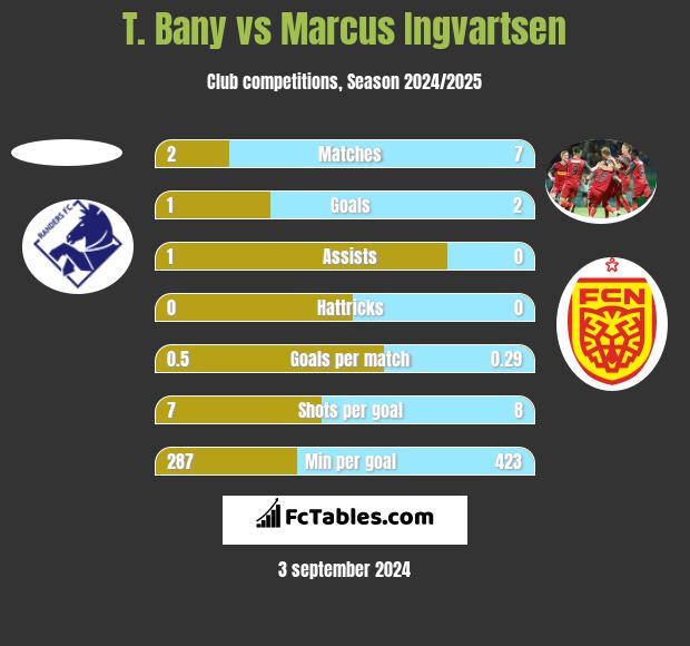 T. Bany vs Marcus Ingvartsen h2h player stats