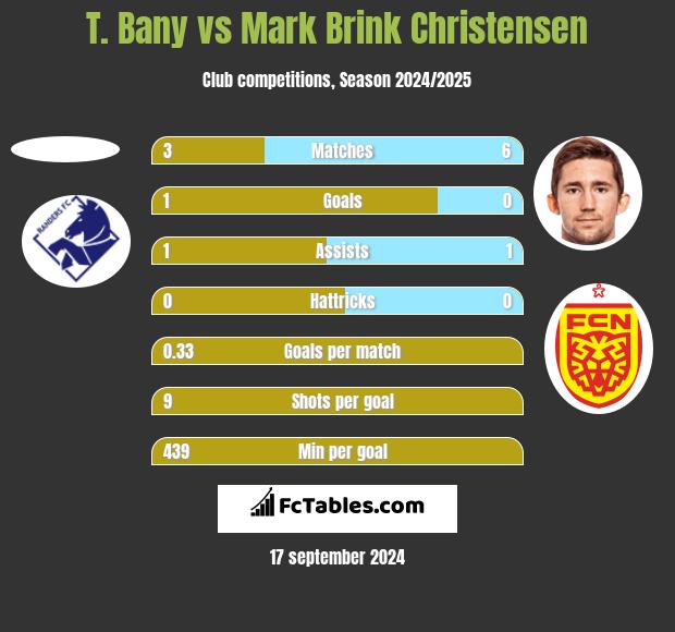 T. Bany vs Mark Brink Christensen h2h player stats