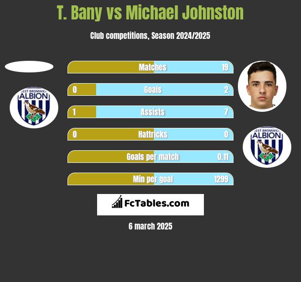 T. Bany vs Michael Johnston h2h player stats