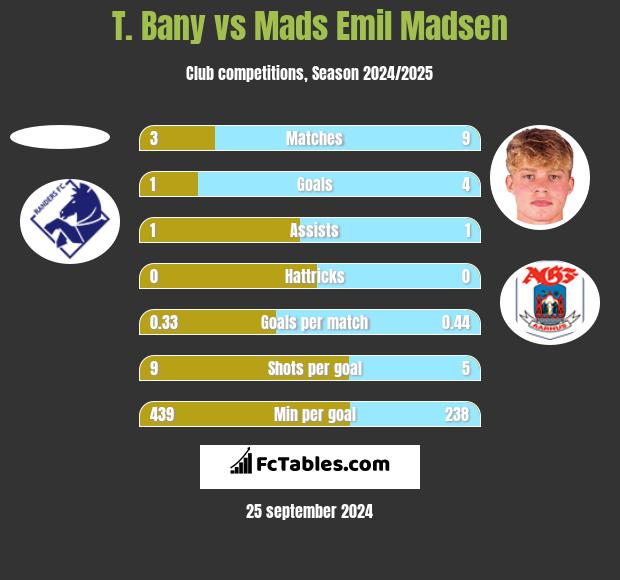 T. Bany vs Mads Emil Madsen h2h player stats