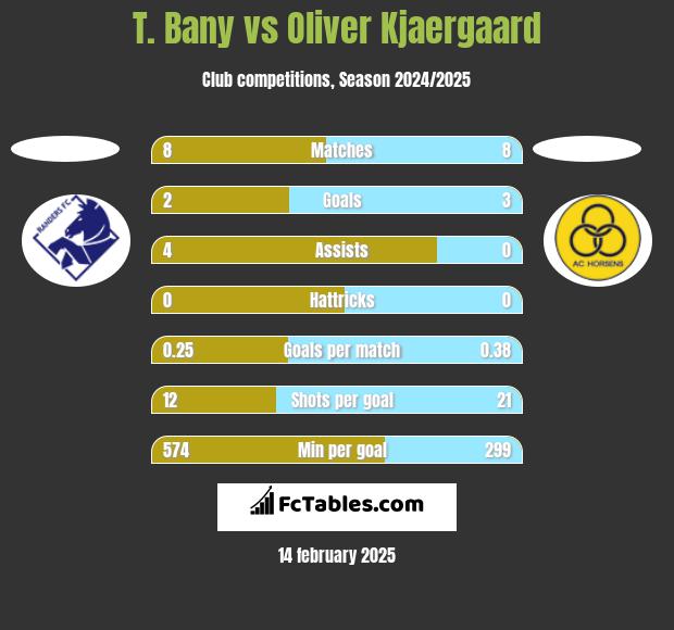 T. Bany vs Oliver Kjaergaard h2h player stats