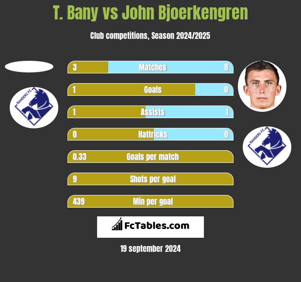 T. Bany vs John Bjoerkengren h2h player stats