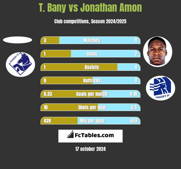 T. Bany vs Jonathan Amon h2h player stats