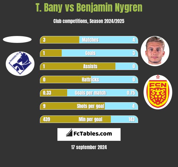 T. Bany vs Benjamin Nygren h2h player stats