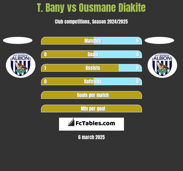 T. Bany vs Ousmane Diakite h2h player stats