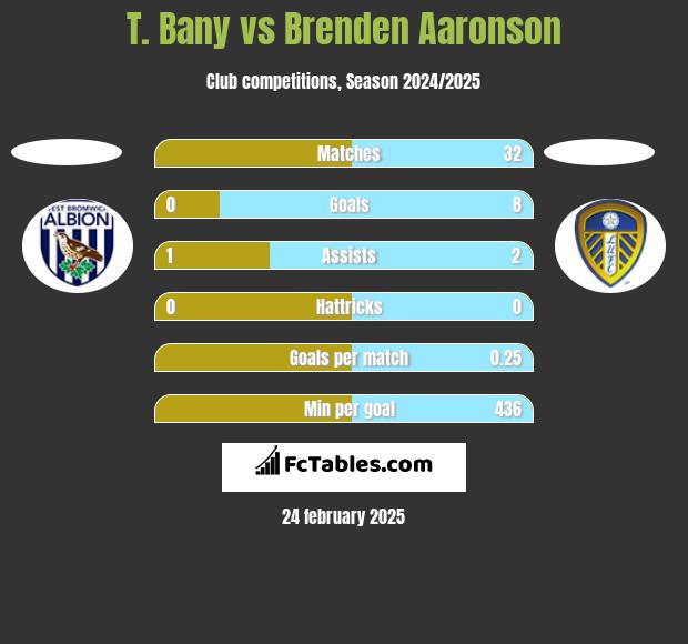 T. Bany vs Brenden Aaronson h2h player stats