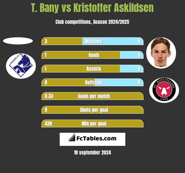 T. Bany vs Kristoffer Askildsen h2h player stats