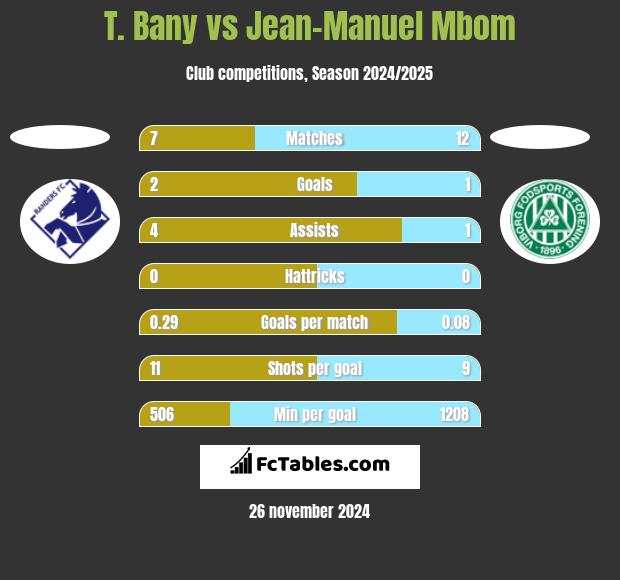 T. Bany vs Jean-Manuel Mbom h2h player stats