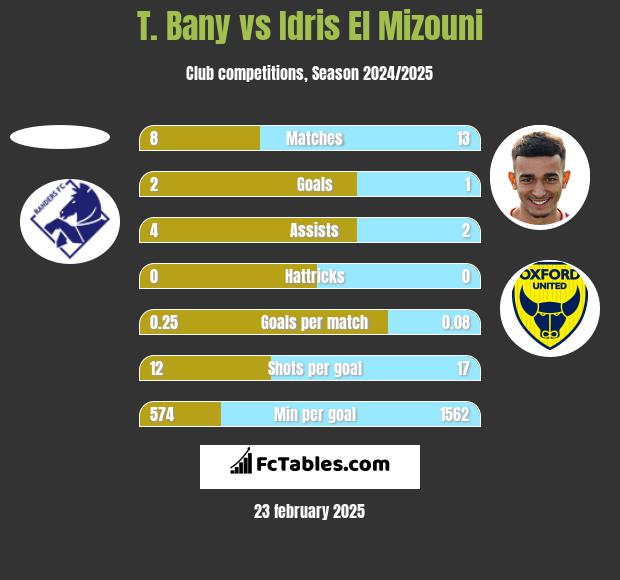 T. Bany vs Idris El Mizouni h2h player stats