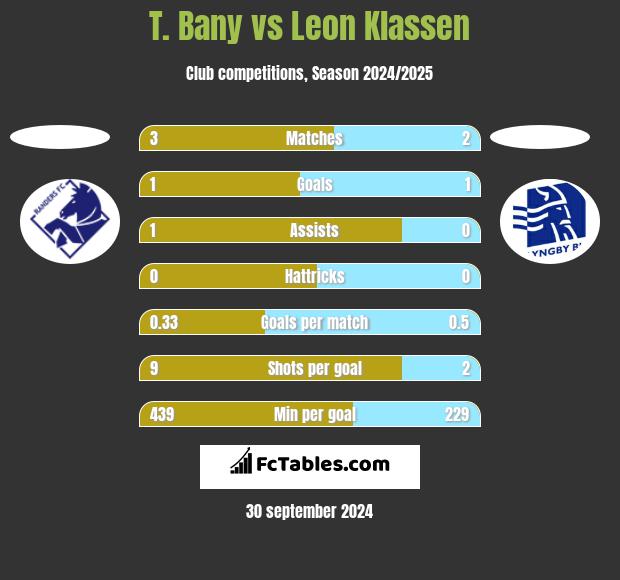 T. Bany vs Leon Klassen h2h player stats