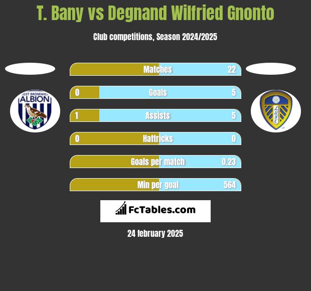 T. Bany vs Degnand Wilfried Gnonto h2h player stats