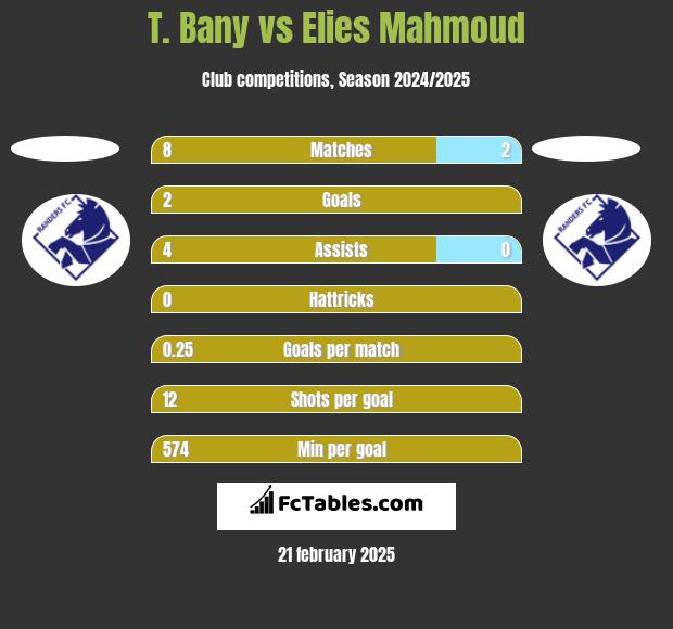 T. Bany vs Elies Mahmoud h2h player stats