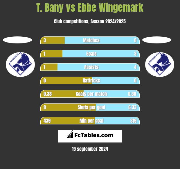 T. Bany vs Ebbe Wingemark h2h player stats