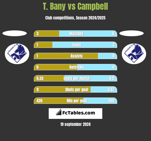 T. Bany vs Campbell h2h player stats