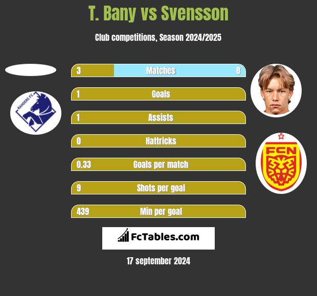 T. Bany vs Svensson h2h player stats