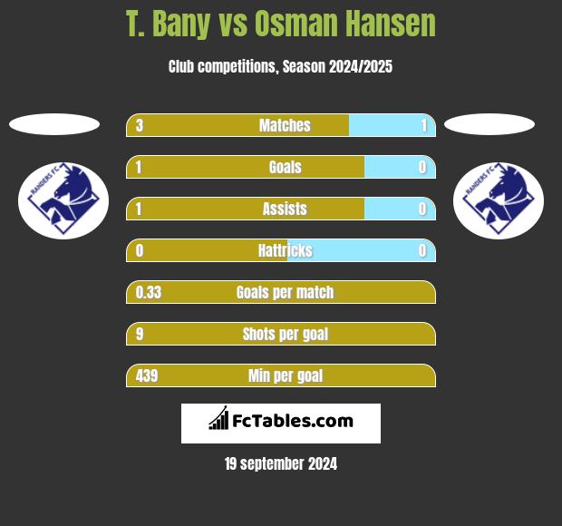 T. Bany vs Osman Hansen h2h player stats