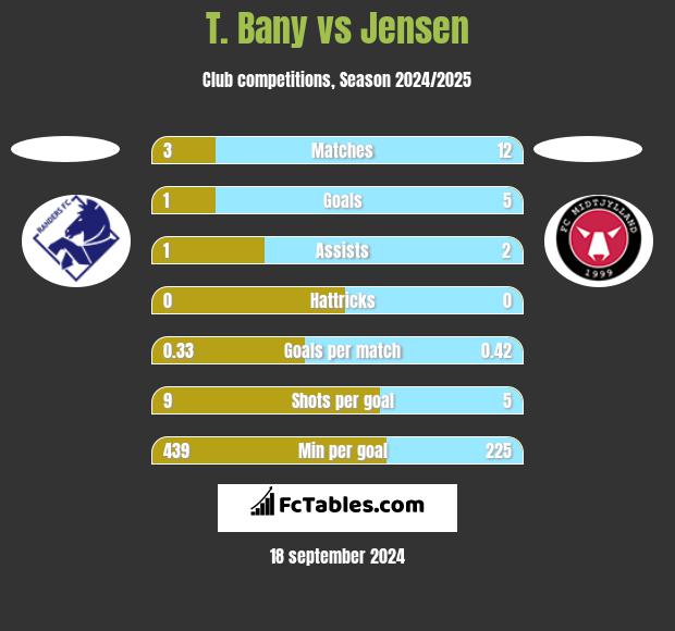 T. Bany vs Jensen h2h player stats