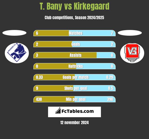 T. Bany vs Kirkegaard h2h player stats