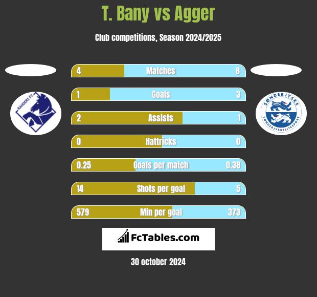 T. Bany vs Agger h2h player stats