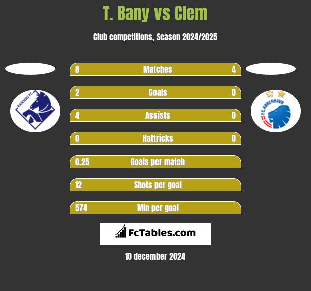 T. Bany vs Clem h2h player stats